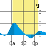 St Helens tide chart for Sunday, April 9, 2023