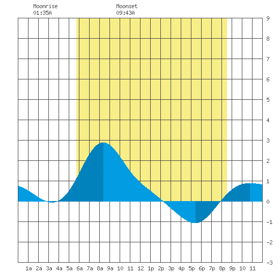 St Helens tide chart for Wednesday, May 10, 2023