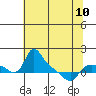 St Helens tide chart for Wednesday, May 10, 2023