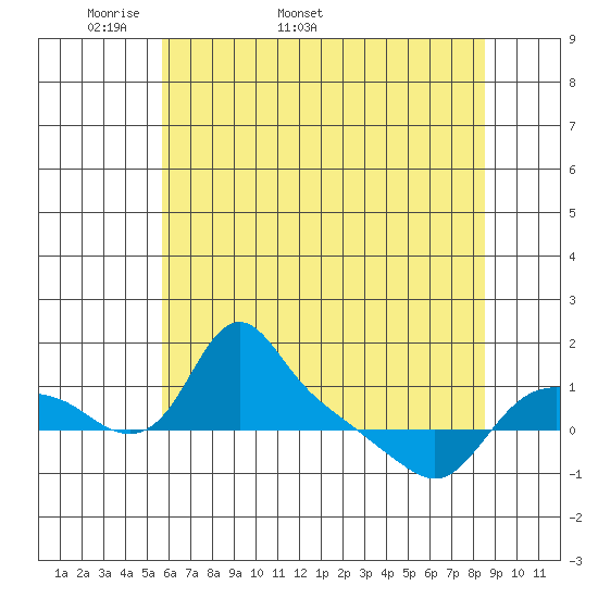 St Helens tide chart for Thursday, May 11, 2023