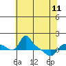 St Helens tide chart for Thursday, May 11, 2023