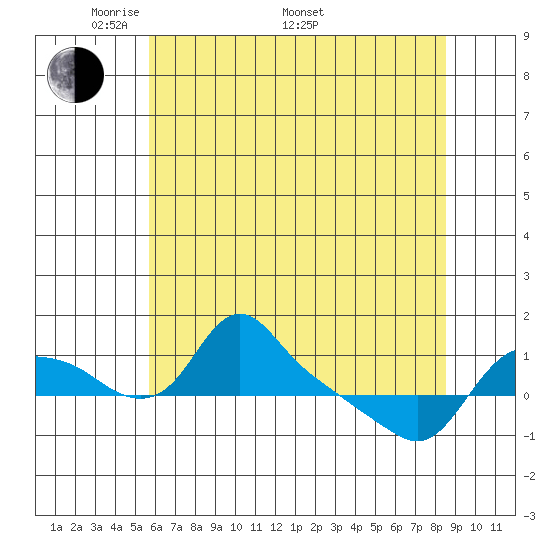 St Helens tide chart for Friday, May 12, 2023