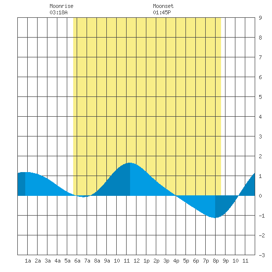 St Helens tide chart for Saturday, May 13, 2023