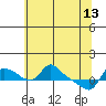 St Helens tide chart for Saturday, May 13, 2023