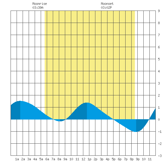 St Helens tide chart for Sunday, May 14, 2023