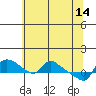 St Helens tide chart for Sunday, May 14, 2023