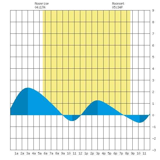 St Helens tide chart for Tuesday, May 16, 2023