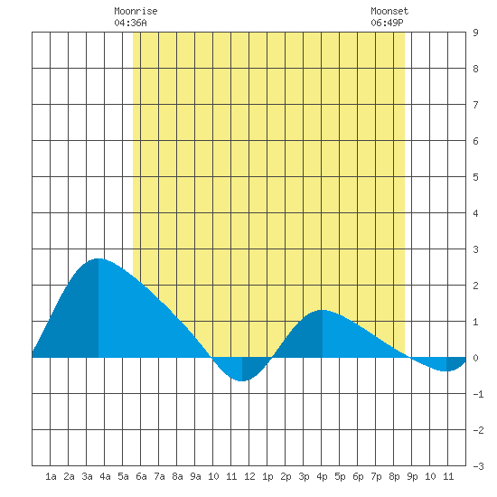 St Helens tide chart for Wednesday, May 17, 2023