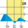 St Helens tide chart for Thursday, May 18, 2023