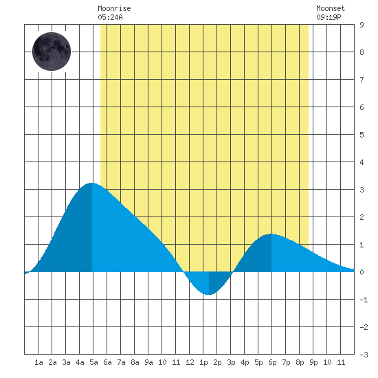 St Helens tide chart for Friday, May 19, 2023