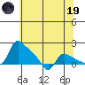 St Helens tide chart for Friday, May 19, 2023