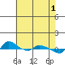 St Helens tide chart for Monday, May 1, 2023