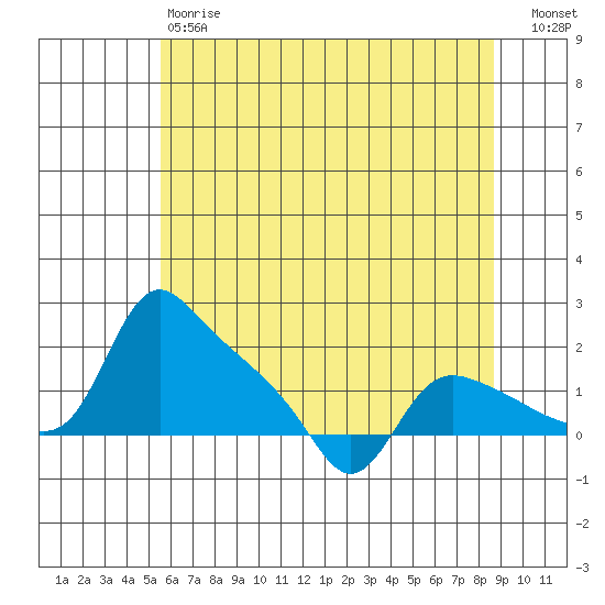 St Helens tide chart for Saturday, May 20, 2023