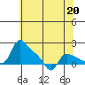 St Helens tide chart for Saturday, May 20, 2023