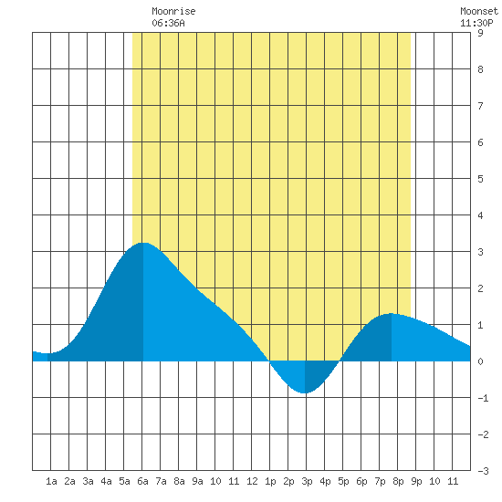 St Helens tide chart for Sunday, May 21, 2023