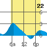 St Helens tide chart for Monday, May 22, 2023
