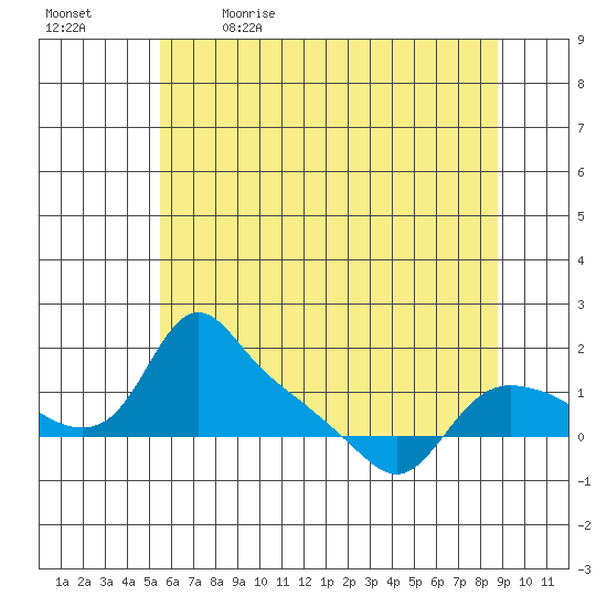 St Helens tide chart for Tuesday, May 23, 2023