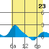 St Helens tide chart for Tuesday, May 23, 2023
