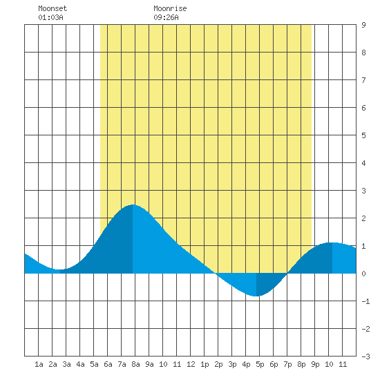 St Helens tide chart for Wednesday, May 24, 2023
