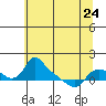 St Helens tide chart for Wednesday, May 24, 2023