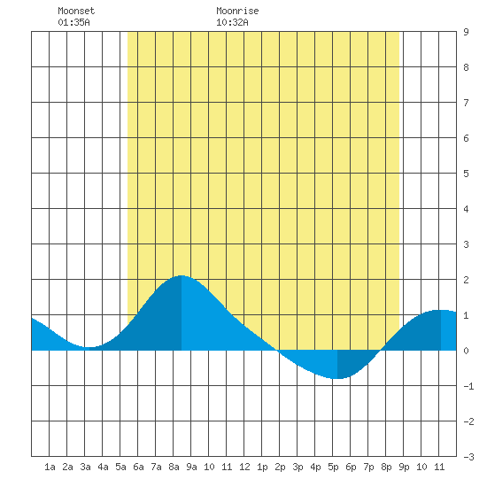 St Helens tide chart for Thursday, May 25, 2023