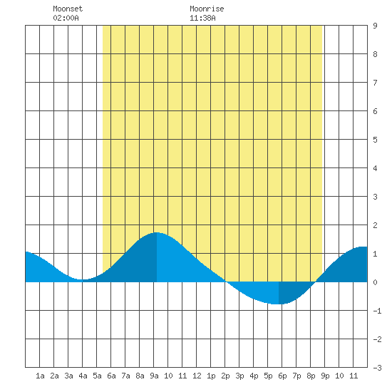 St Helens tide chart for Friday, May 26, 2023