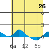 St Helens tide chart for Friday, May 26, 2023