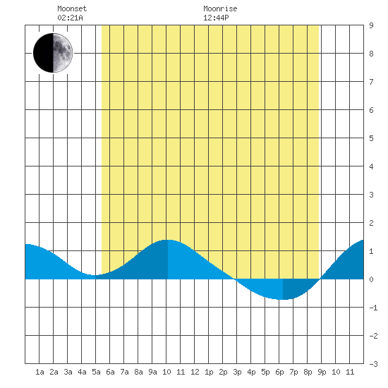 St Helens tide chart for Saturday, May 27, 2023