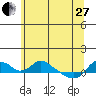 St Helens tide chart for Saturday, May 27, 2023