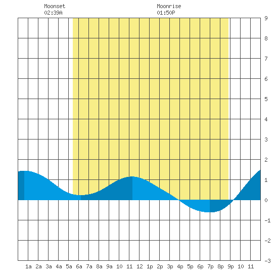 St Helens tide chart for Sunday, May 28, 2023