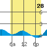 St Helens tide chart for Sunday, May 28, 2023