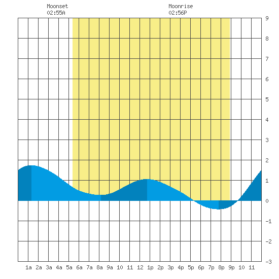 St Helens tide chart for Monday, May 29, 2023