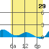 St Helens tide chart for Monday, May 29, 2023