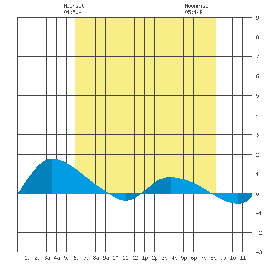 St Helens tide chart for Tuesday, May 2, 2023