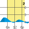 St Helens tide chart for Tuesday, May 2, 2023