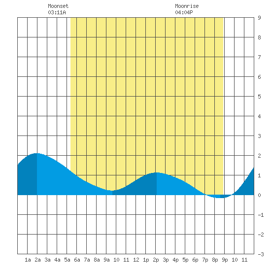 St Helens tide chart for Tuesday, May 30, 2023