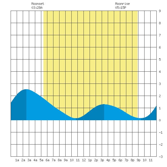 St Helens tide chart for Wednesday, May 31, 2023