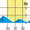 St Helens tide chart for Wednesday, May 31, 2023