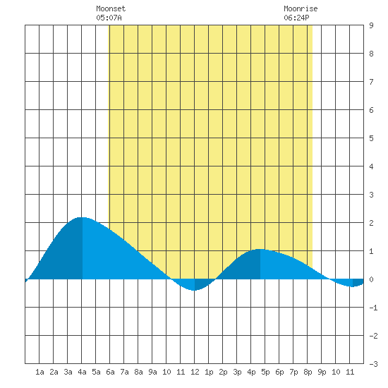 St Helens tide chart for Wednesday, May 3, 2023