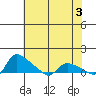St Helens tide chart for Wednesday, May 3, 2023