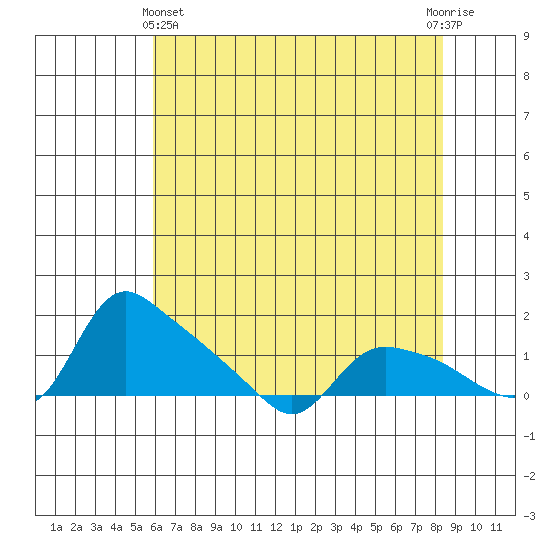 St Helens tide chart for Thursday, May 4, 2023