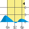 St Helens tide chart for Thursday, May 4, 2023