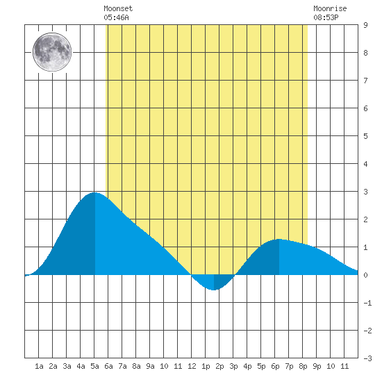 St Helens tide chart for Friday, May 5, 2023