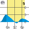 St Helens tide chart for Friday, May 5, 2023