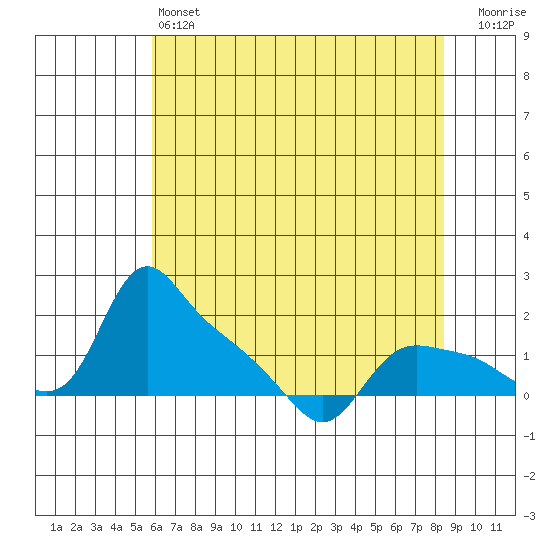 St Helens tide chart for Saturday, May 6, 2023