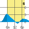 St Helens tide chart for Saturday, May 6, 2023