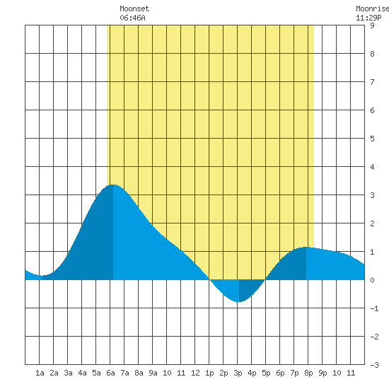 St Helens tide chart for Sunday, May 7, 2023