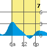 St Helens tide chart for Sunday, May 7, 2023
