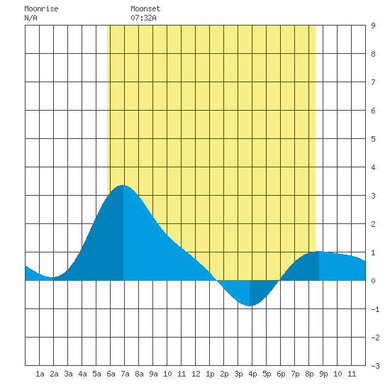 St Helens tide chart for Monday, May 8, 2023