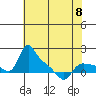 St Helens tide chart for Monday, May 8, 2023